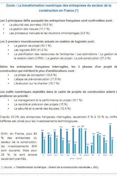 transformation numérique des entreprise du secteur de la construction en France